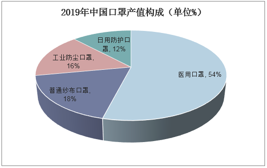 2019年中国口罩产值构成（单位%）
