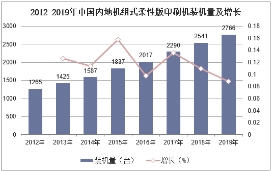 2012-2019年中国内地机组式柔性版印刷机装机量及增长