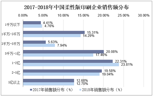 2017-2018年中国柔性版印刷企业销售额分布