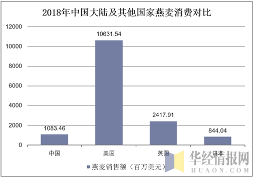 2018年中国大陆及其他国家燕麦消费对比