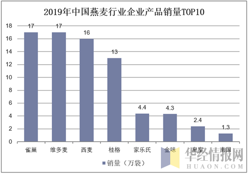 2019年中国燕麦行业企业产品销量TOP10