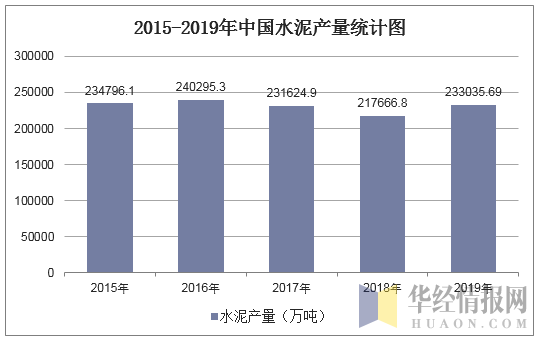 2015-2019年中国水泥产量统计图