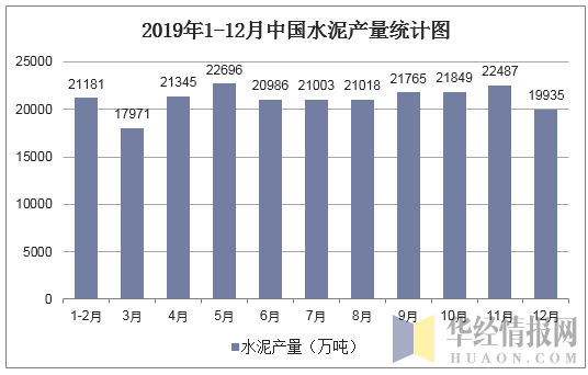 2019年1-12月中国水泥产量统计图