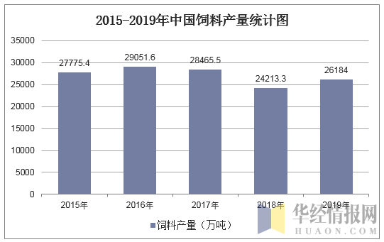 2015-2019年中国饲料产量统计图