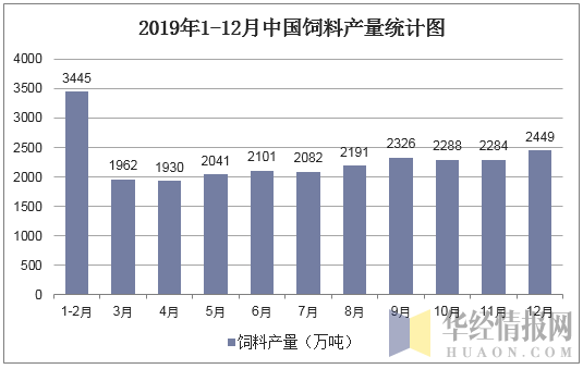 2019年1-12月中国饲料产量统计图