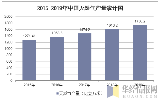 2015-2019年中国天然气产量统计图