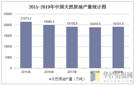2015-2019年中国天然原油产量统计图