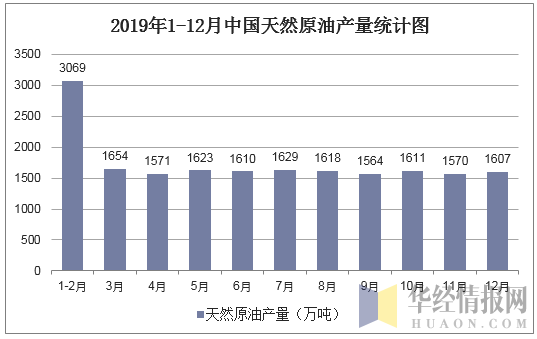 2019年1-12月中国天然原油产量统计图
