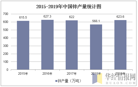 2015-2019年中国锌产量统计图