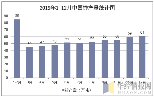 2019年1-12月中国锌产量统计图