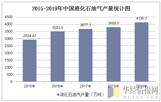2015-2019年中国液化石油气产量统计图