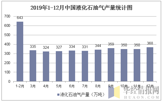 2019年1-12月中国液化石油气产量统计图