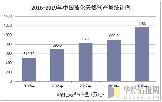2015-2019年中国液化天然气产量统计图