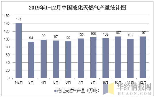 2019年1-12月中国液化天然气产量统计图