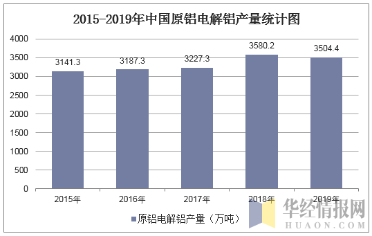 2015-2019年中国原铝电解铝产量统计图