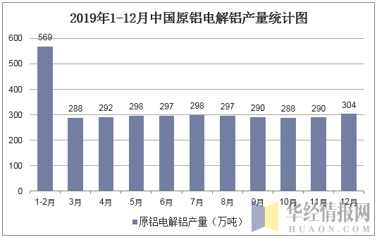 2019年1-12月中国原铝电解铝产量统计图