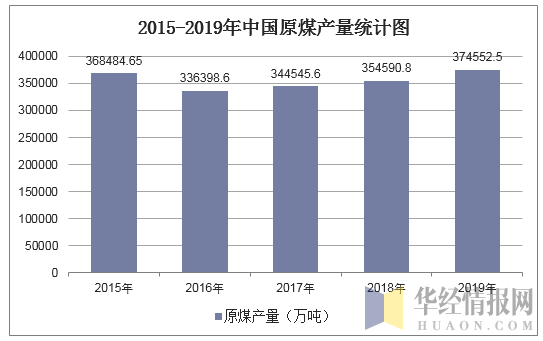 2015-2019年中国原煤产量统计图