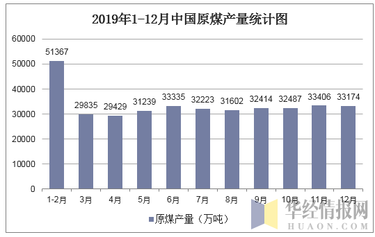 2019年1-12月中国原煤产量统计图