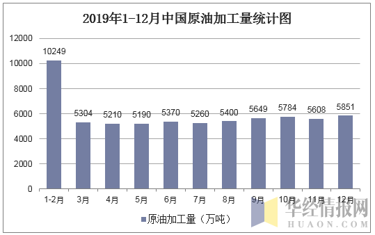 2019年1-12月中国原油加工量统计图