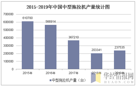 2015-2019年中国中型拖拉机产量统计图