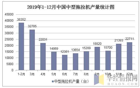2019年1-12月中国中型拖拉机产量统计图