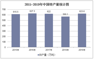 2015-2019年中国锌产量情况统计分析