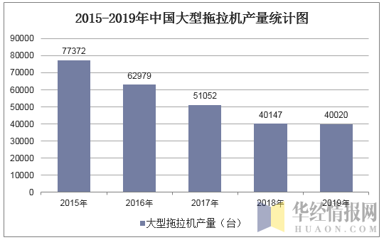 2015-2019年中国大型拖拉机产量统计图