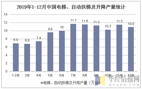 2019年1-12月中国电梯、自动扶梯及升降产量统计图