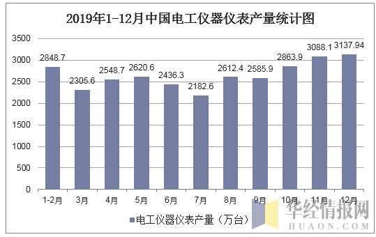 2019年1-12月中国电工仪器仪表产量统计图