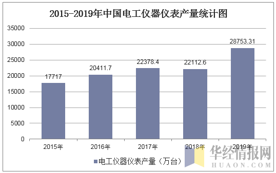 2015-2019年中国电工仪器仪表产量统计图