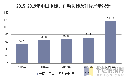 2015-2019年中国电梯、自动扶梯及升降产量统计图