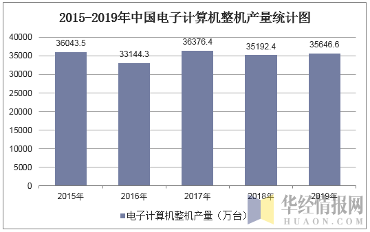 2015-2019年中国电子计算机整机产量统计图