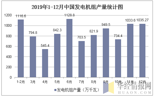 2019年1-12月中国发电机组产量统计图
