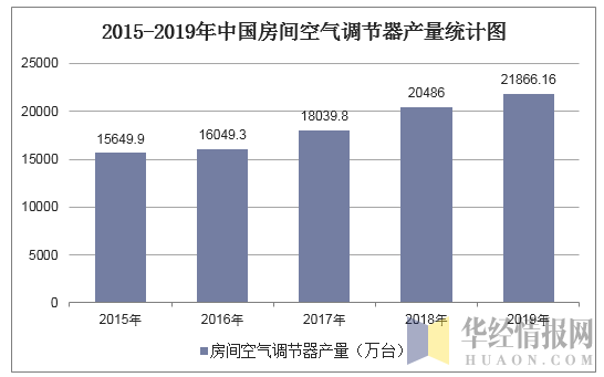 2015-2019年中国房间空气调节器产量统计图
