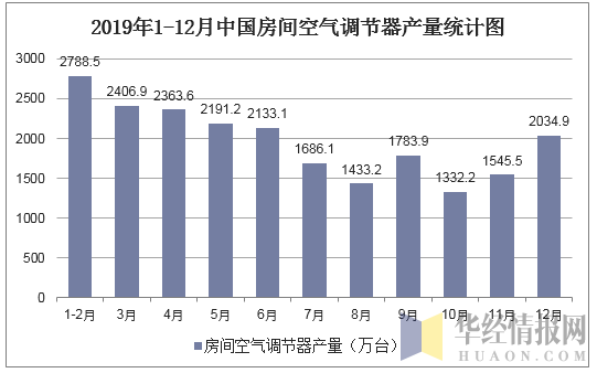 2019年1-12月中国房间空气调节器产量统计图