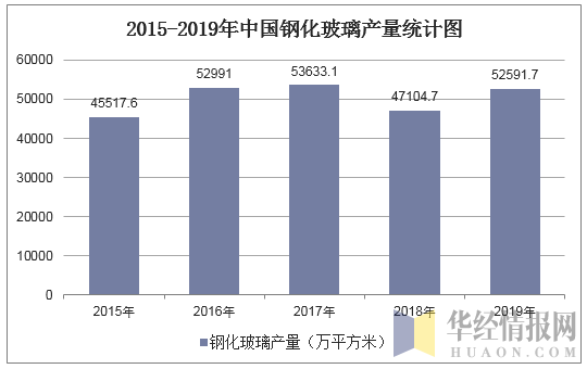 2015-2019年中国钢化玻璃产量统计图