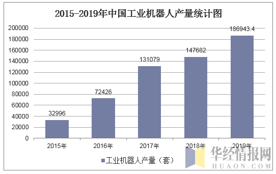 2015-2019年中国工业机器人产量统计图