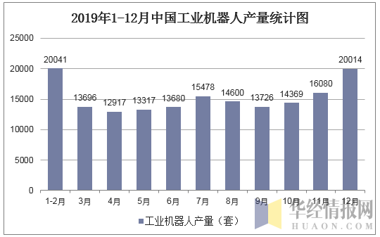 2019年1-12月中国工业机器人产量统计图