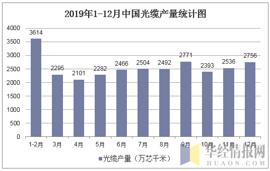 2019年1-12月中国光缆产量统计图