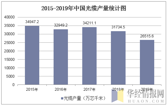 2015-2019年中国光缆产量统计图