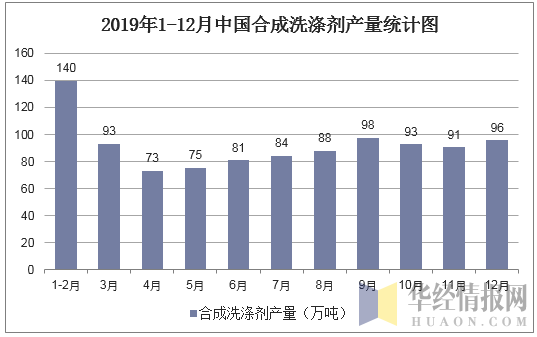 2019年1-12月中国合成洗涤剂产量统计图
