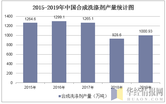 2015-2019年中国合成洗涤剂产量统计图