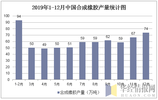 2019年1-12月中国合成橡胶产量统计图
