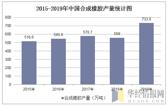 2015-2019年中国合成橡胶产量统计图