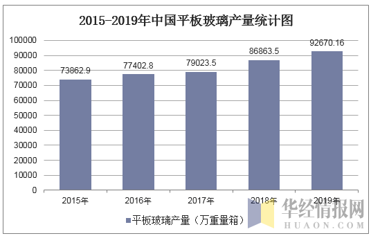 2015-2019年中国平板玻璃产量统计图