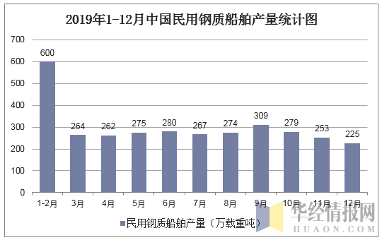 2019年1-12月中国民用钢质船舶产量统计图