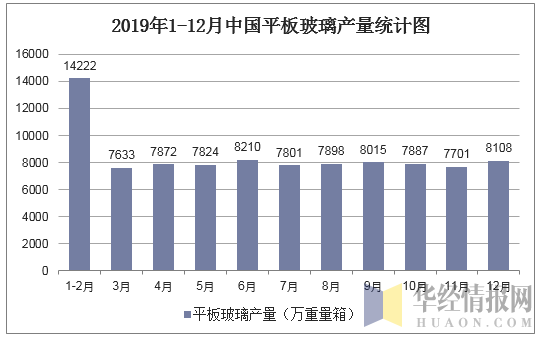 2019年1-12月中国平板玻璃产量统计图