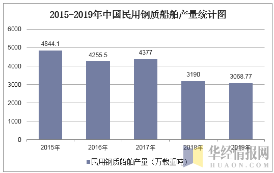 2015-2019年中国民用钢质船舶产量统计图