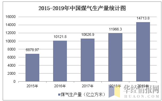 2015-2019年中国煤气生产量统计图