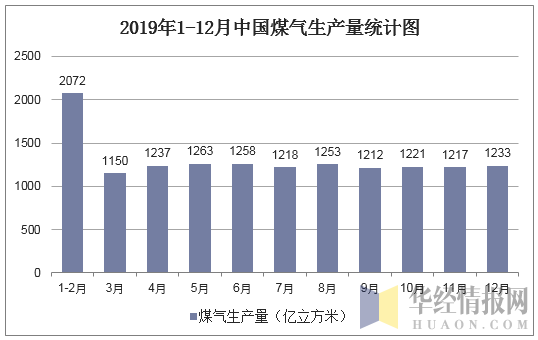 2019年1-12月中国煤气生产量统计图